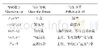 《表2 土壤质量综合评价等级划分标准》