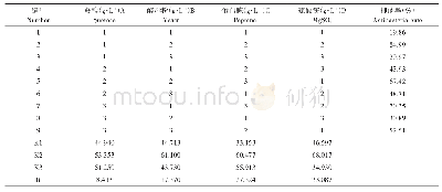 《表6 正交试验L9(34）结果及极差分析》