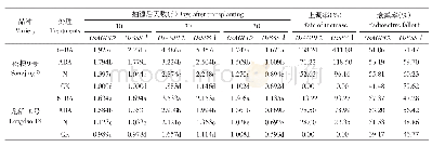 表3 灌浆不同时期处理间OsAGPL2和OsSSSⅠ基因转录表达量比较