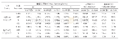 表4 灌浆不同时期处理间OsSBEⅡb和OsISA1基因转录表达量比较