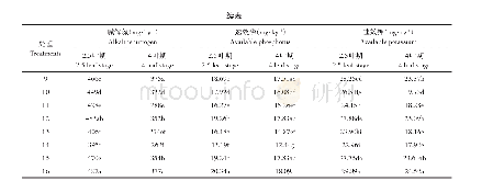 《表5 水稻苗期土壤养分含量》