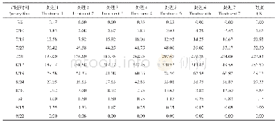 表4 黄板处理大豆蚜发生量