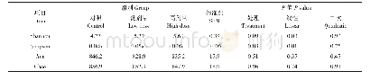 《表7 Lp299v对奶牛粪便细菌Alpha多样性指数影响》