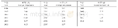 表1 1996～2012年4月份平均气温