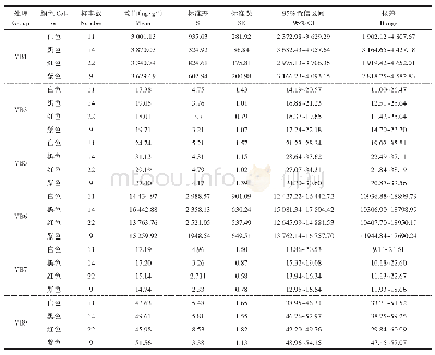 《表4 不同种皮颜色稻米6种B族维生素含量分析》