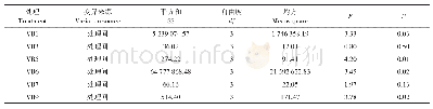 《表5 不同种皮颜色稻米6种B族维生素含量方差分析结果》