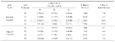 《表7 水稻灌浆不同时期GS1:3基因转录表达量品种间比较及对钾素的响应》