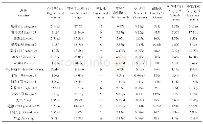 《表3 不同品种番茄品质性状比较》