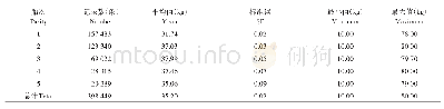 表1 奶牛各胎次日产奶量数据基本情况