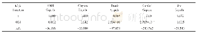 表7 模型参数估计与检验
