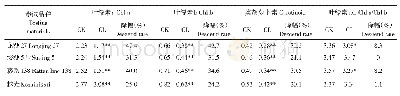 《表4 碱胁迫对光合色素的影响》