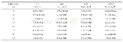 《表4 层积过程中粗脂肪含量变化》