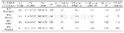 表1 样品测定结果：松嫩平原不同土地利用类型土壤团聚体分布及碳氮磷化学计量特征研究