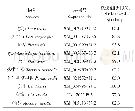 《表4 荷斯坦奶牛与其他10个物种FGFR2基因序列相似性比对》