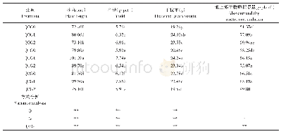 《表5 不同处理条件下水稻产量及产量构成因素》