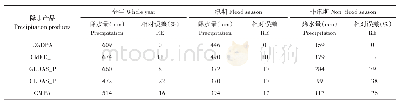 《表3 各套降水产品在呼兰河流域多年平均全年、汛期和非汛期降水量及相对误差》