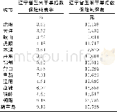 《表2 辽宁省14市玉米干旱指数保险纯费率及纯保费一览表》