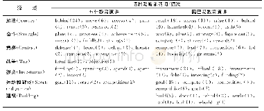 《表3 主导源域、部分隐喻承载词及频数分布情况》