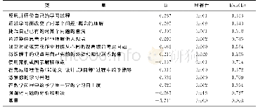 表1 二元回归方程变量系数及检验值