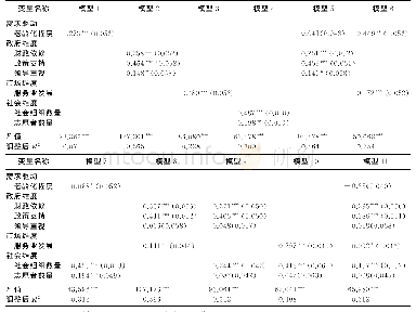 表2 回归模型的分析结果