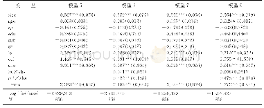 《表5 吸收能力在双向开放式创新对二元创新作用中的调节效应》