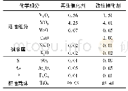 《表2 再生和改性催化剂的化学成分 (质量分数)》