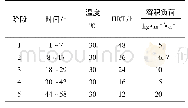 《表1 以HRT为变量：复合式厌氧折流板反应器处理垃圾渗滤液》