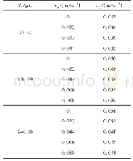 《表3 不同工况下初始流化速度测量结果》
