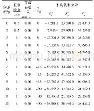 《表2 铣削工艺参数：球头铣刀切削刃存在差异的切削力系数辨识》