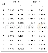 《表1 评价指标数值表：区间多目标粒子群优化算法及其应用》