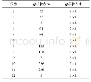 《表1 卷积神经网络各层参数》