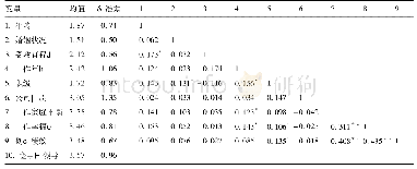 表1 各变量的均值、标准差和相关系数