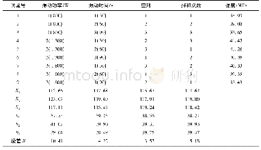 《表3 混凝土28 d抗压强度正交试验极差分析》