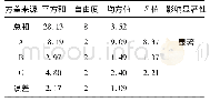 《表4 混凝土28 d抗压强度正交试验方差分析》