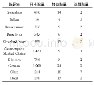 表1 数据集说明：全局混沌蝙蝠优化算法