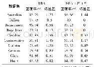 《表3 BBA和BBA+Pl+Pg实验结果》