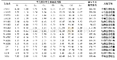 表5 潜在生态危害指数计算结果