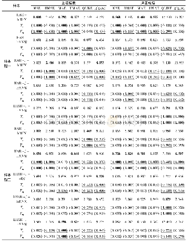表2 波动率模型的样本外预测值部分检验结果