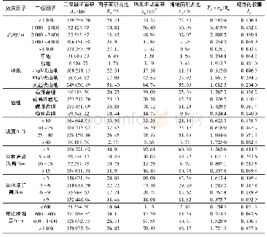 表2 致灾因子分类及权重