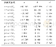 《表6 质量分数80%的料浆流变参数与骨料粒径级配相关性》