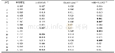 表1 不同SLAM系统位姿估计均方根误差的比较