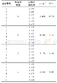 表2 不同扰流板数量时的标准偏差及变异系数