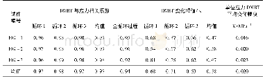 表2 试样循环加载期间DMBT与应力相关性计算结果统计表