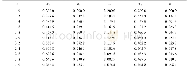 《表6 不同λ值的权重系数》