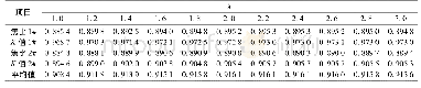 表7 不同λ时机器学习的决定系数