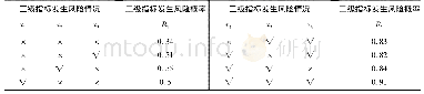 表3 辅助阶段三级指标与二级指标间的条件概率值