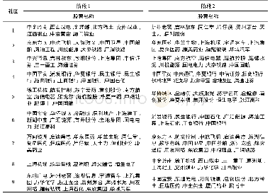 表1 1 波动后期社团内部股票组成