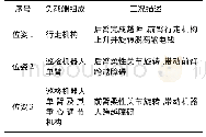 表1 巡检机器人3种位姿的工况