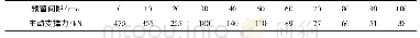 表1 不同预留间隙条件下的主动支撑力