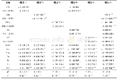 《表7 民营跨国企业海外子公司国家数调节作用的回归分析》